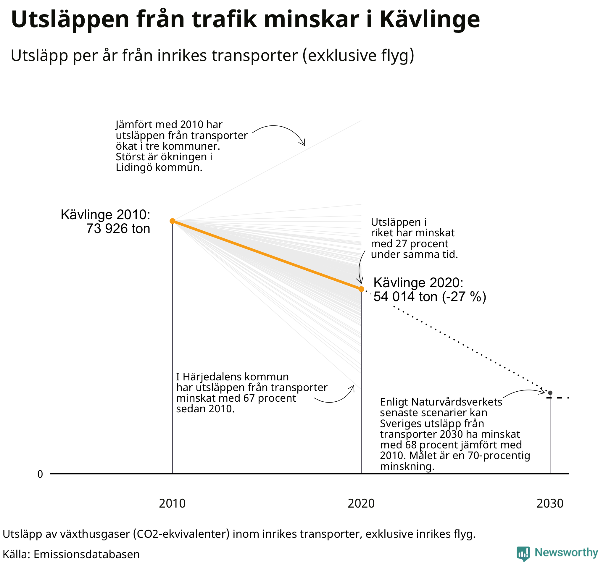 Utsläpp från inrikes transporter (exklusive flyg), procentuell förändring sedan 2010